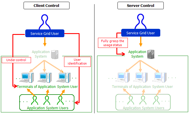 Agreement with Language Service User