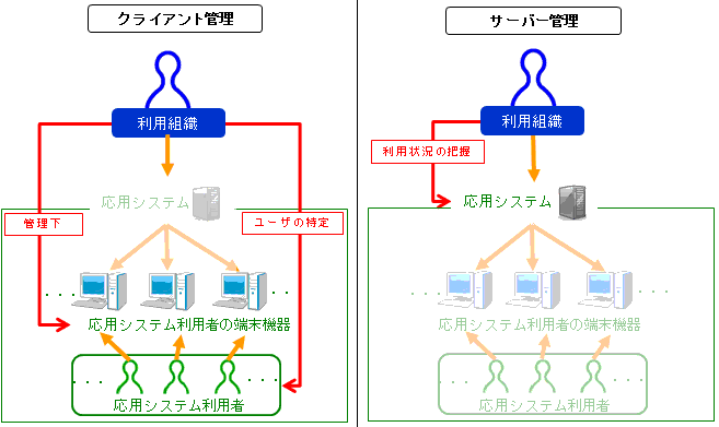 Agreement with Language Service User